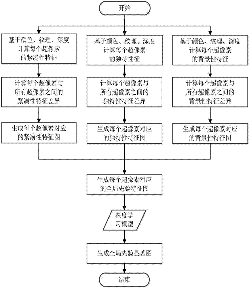 一種基于全局先驗和局部上下文的深度學習顯著性檢測方法與流程