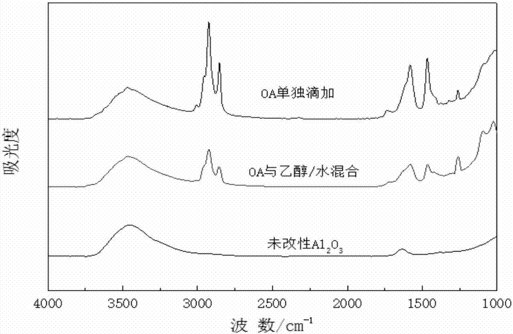 一種納米氧化鋁的親油性改性方法與流程