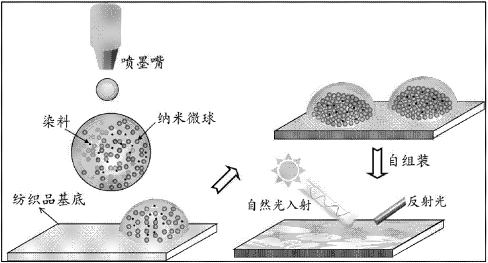 一种纺织品数码喷印用染料掺杂纳米微球型结构生色墨水的制备及其应用的制作方法与工艺