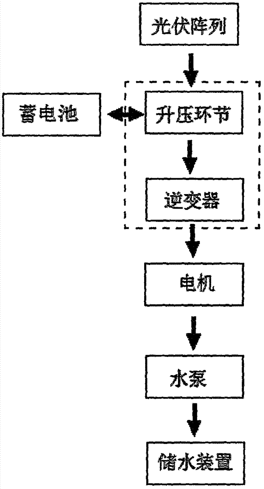 一种耐用光伏水泵系统的制作方法与工艺