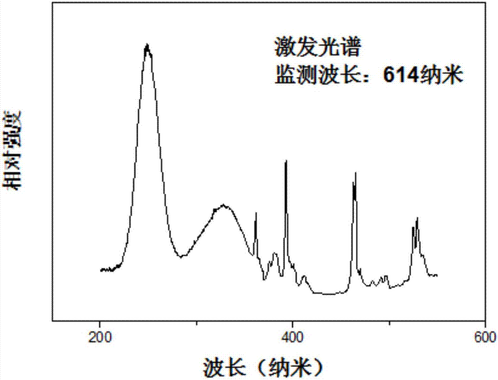 一種適用于近紫外至藍(lán)光激發(fā)的鋁酸鹽紅色熒光粉及其制備方法與流程