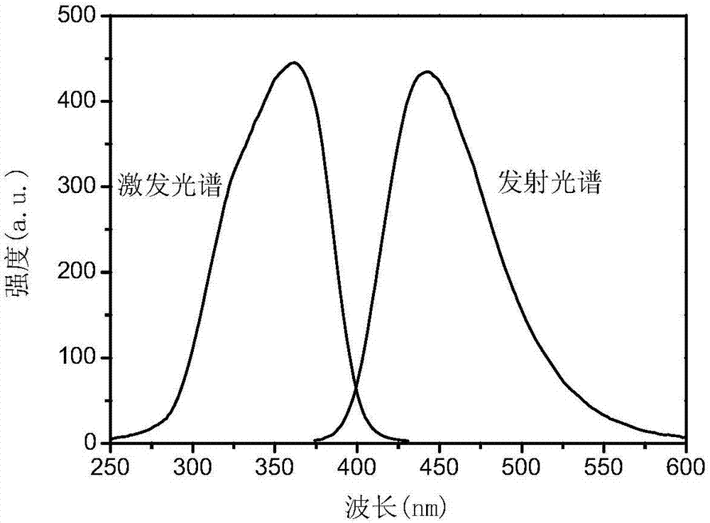 一種氮摻雜熒光石墨烯量子點及其制備方法與流程