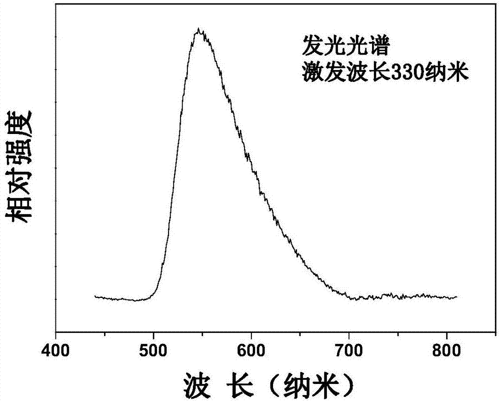 一種能夠?qū)崿F(xiàn)綠色發(fā)光的長余輝材料、制備方法及應(yīng)用與流程