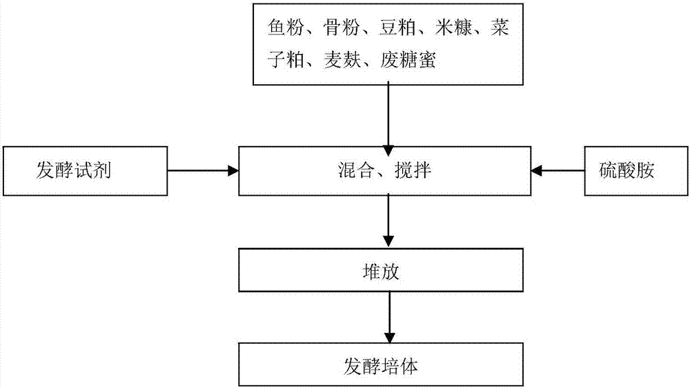 土壤改良劑及其制備方法與流程