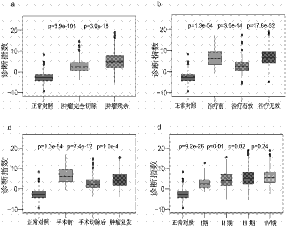 用于診斷、預(yù)測(cè)肝癌療效和預(yù)后的基因甲基化面板的制作方法與工藝