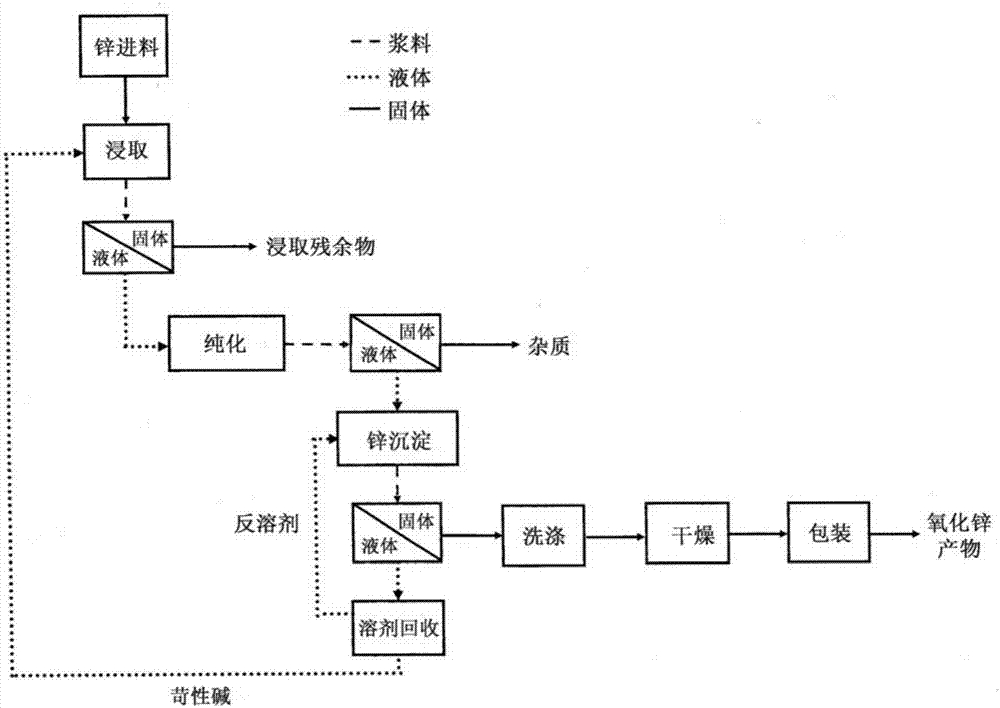 用于純化氧化鋅的方法與流程