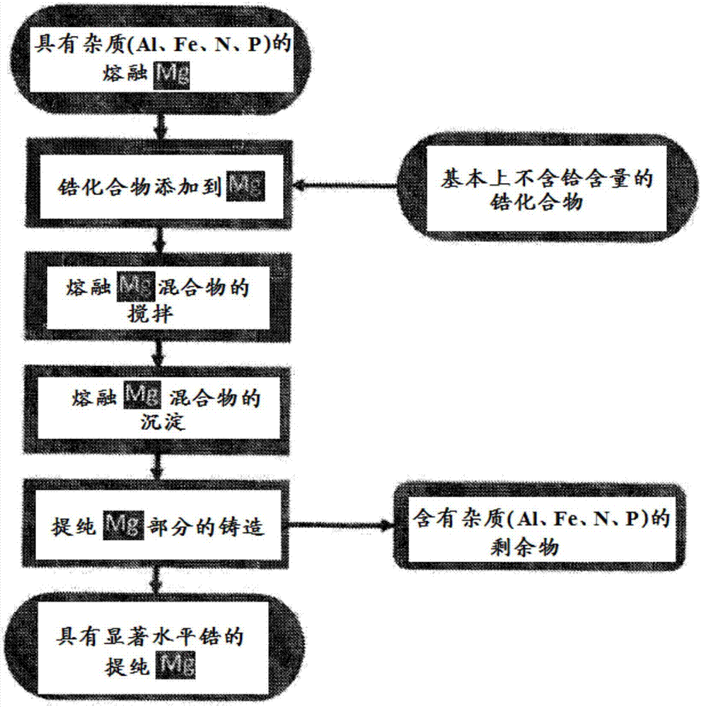 一种提纯的镁的制作方法与工艺