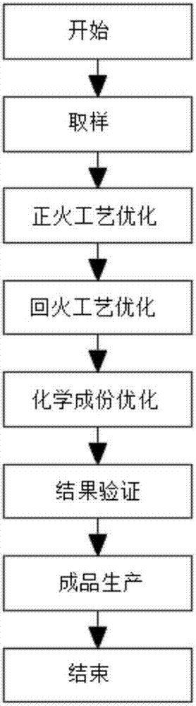 一種ZG15Cr2Mo1材料室溫及高溫力學(xué)性能的控制方法與流程