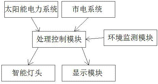 一種太陽能智慧路燈的制作方法與工藝