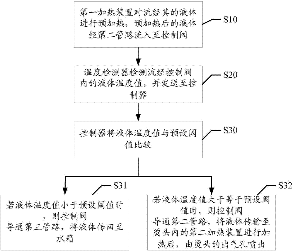 挂烫机和挂烫机的控制方法与流程