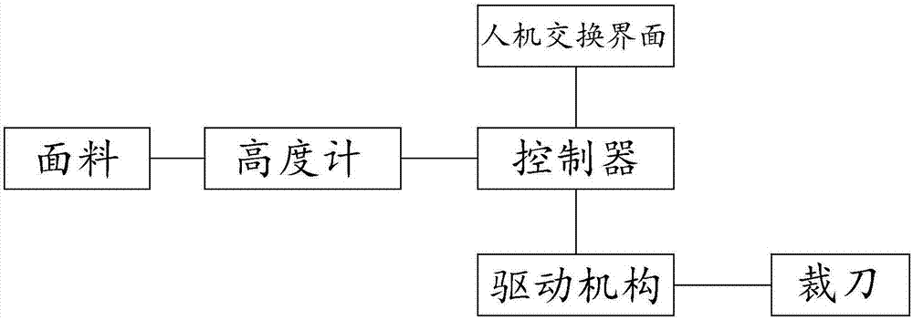 一种用于调整裁刀下刀深度的自动调整装置及方法与流程