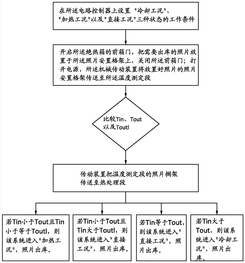 一種照片檔案出庫控制系統(tǒng)的制作方法與工藝