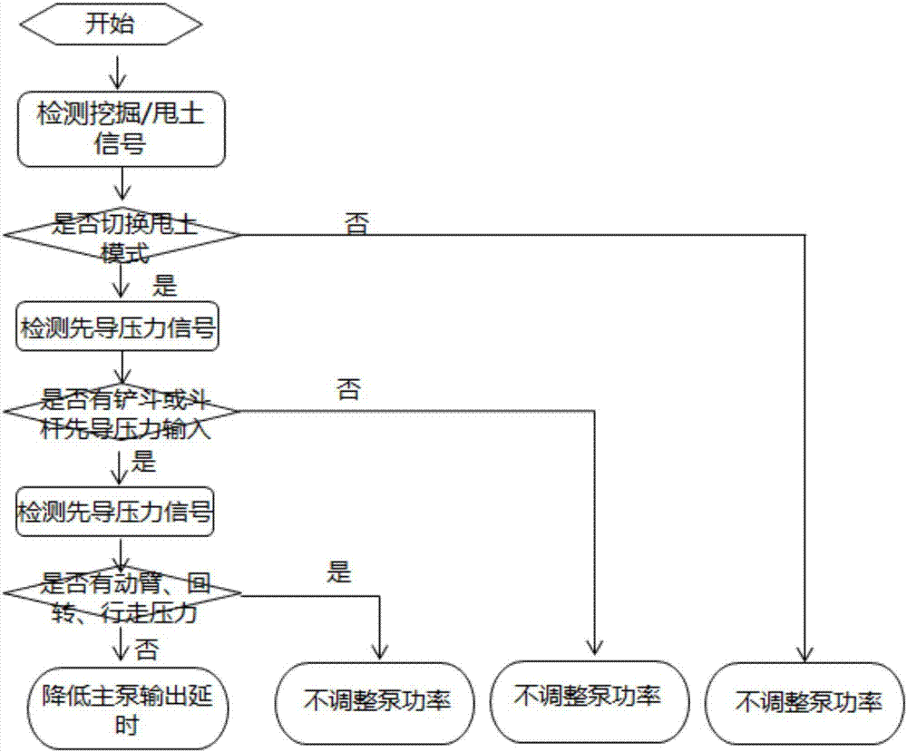 一种挖掘机快速切换挖土甩土模式的控制方法及系统与流程