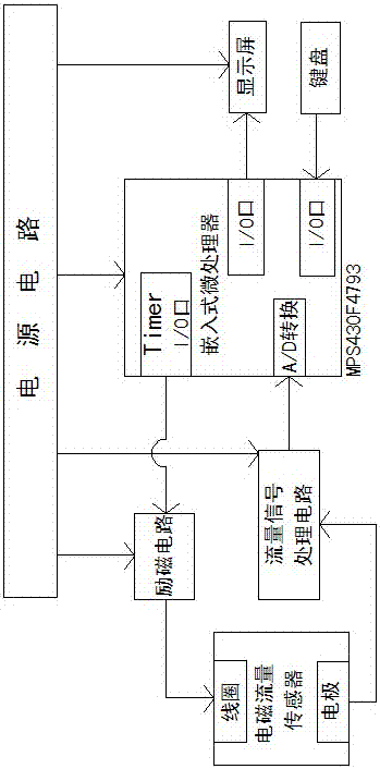 一种基于物联网的智能流量计的制作方法与工艺