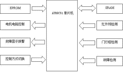 一种自动门设计的制作方法与工艺