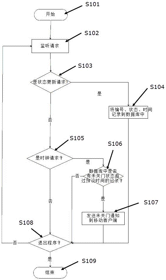 一种利用移动客户端实现门锁监控的远程控制方法与流程