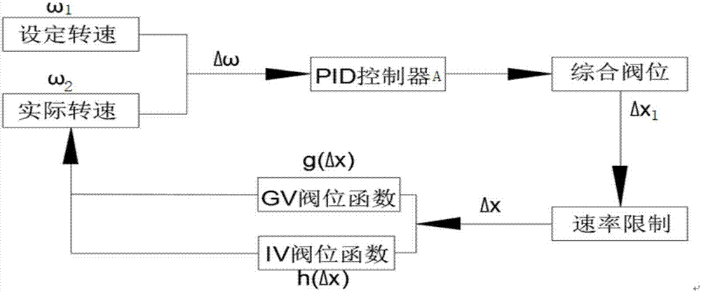 一種適用于高中壓聯(lián)合啟動汽輪發(fā)電機組的暖機方法與流程