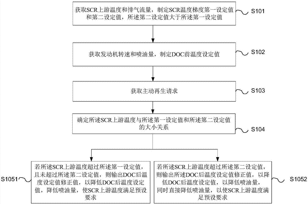 一種釩基SCR主動再生系統(tǒng)控制方法及控制裝置與流程