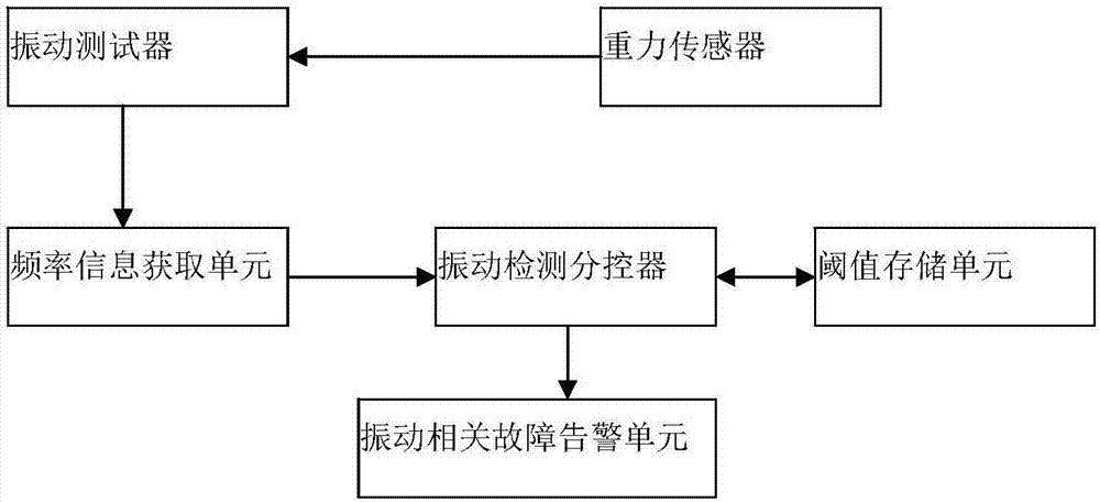 一種高度集成風(fēng)力發(fā)電機(jī)群安全監(jiān)控系統(tǒng)的制作方法與工藝