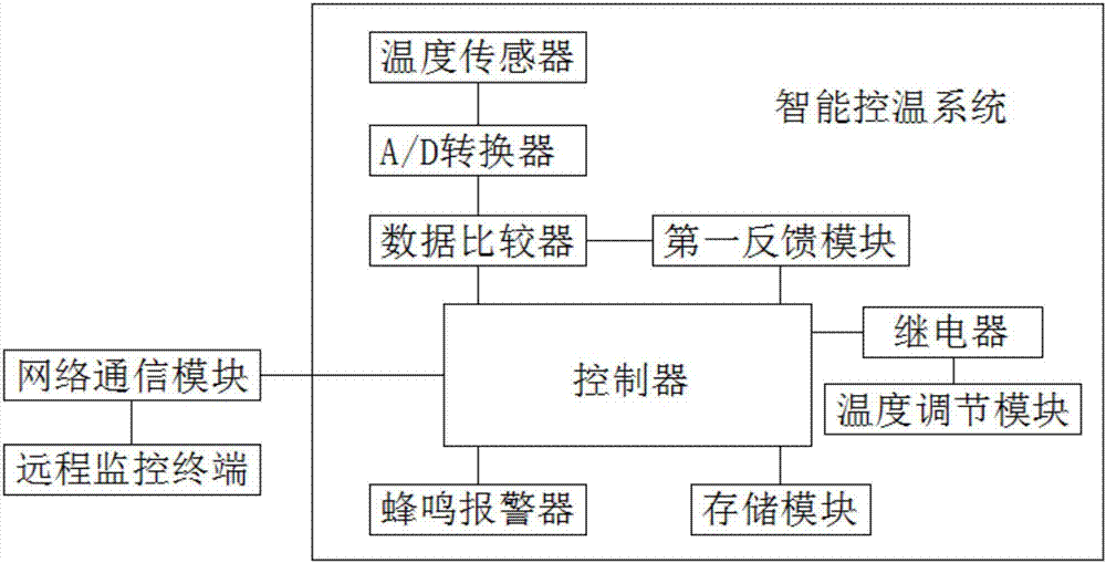 一種用于空壓機(jī)的智能控制系統(tǒng)的制作方法與工藝