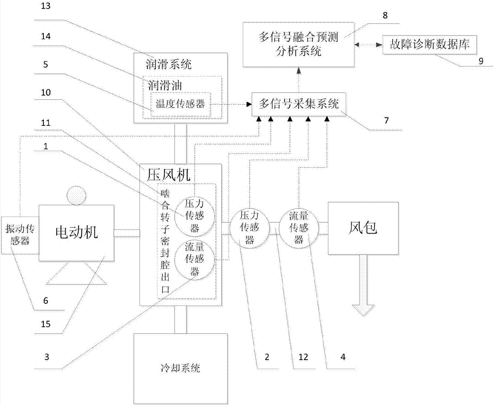 一種壓風(fēng)機(jī)運(yùn)行狀態(tài)感知及故障預(yù)測(cè)系統(tǒng)及方法與流程