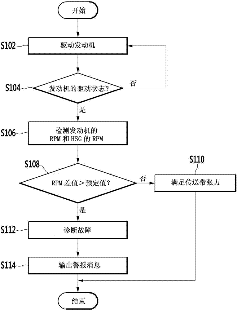 控制混合動力車輛的傳送帶的傳送帶控制設(shè)備和方法與流程