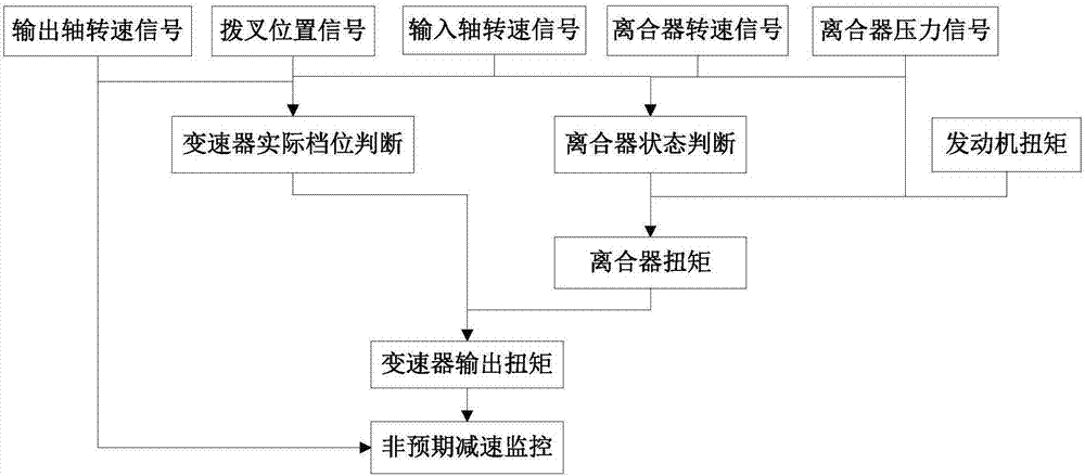 雙離合變速器功能安全監(jiān)控方法與流程