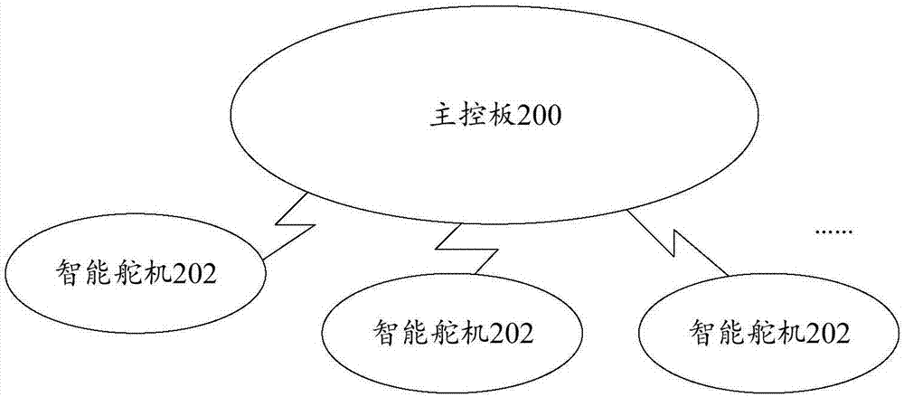 智能舵機(jī)和智能舵機(jī)系統(tǒng)的制作方法與工藝