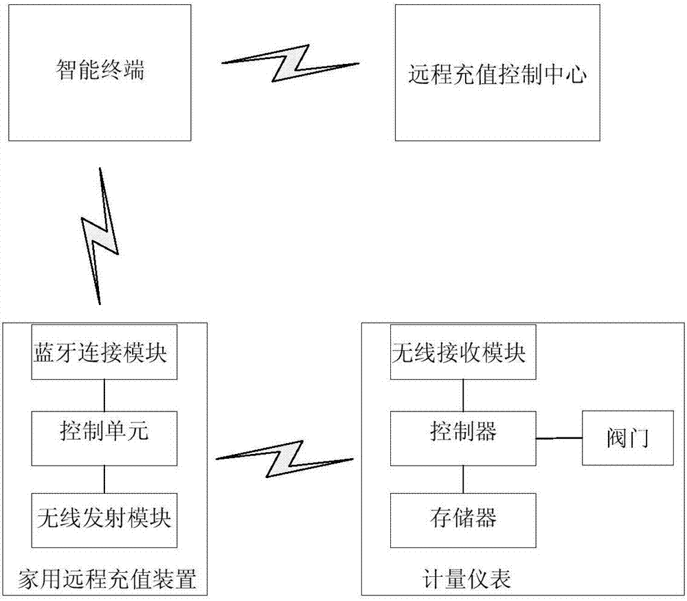 智能無(wú)線計(jì)量?jī)x表家用遠(yuǎn)程充值器的制作方法與工藝