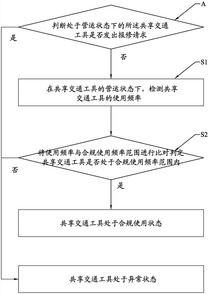 监测共享交通工具使用状态的系统的制作方法与工艺