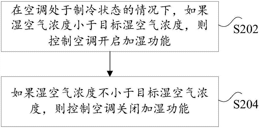 控制湿度的方法、装置、系统及空调与流程