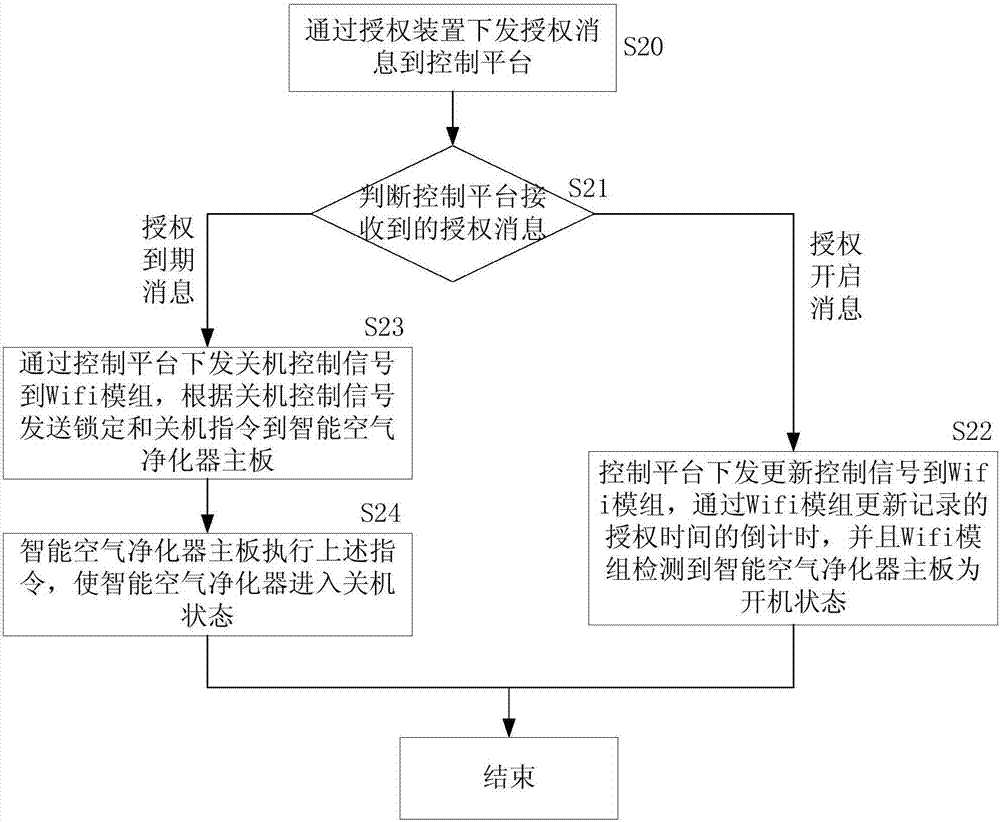 智能空气净化器的o2o实现方法与流程