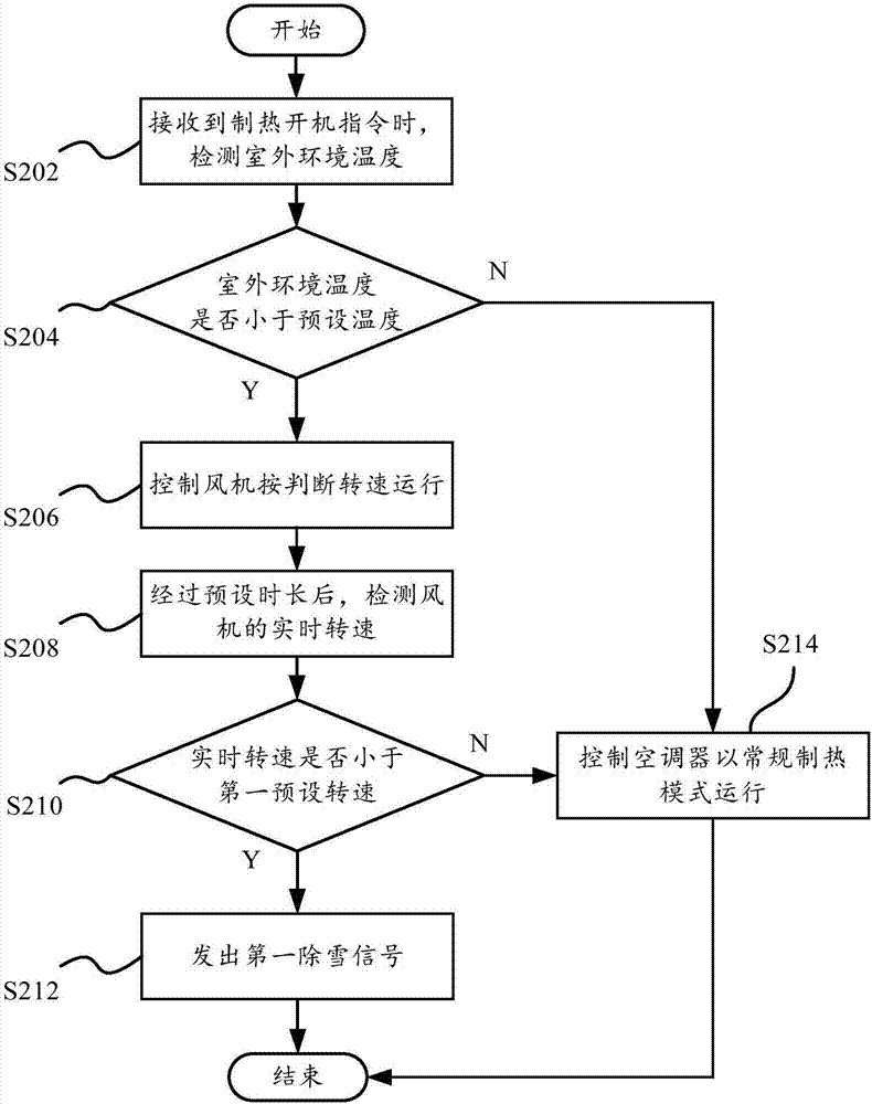 空調(diào)器、室外機(jī)積雪判斷方法及系統(tǒng)與流程