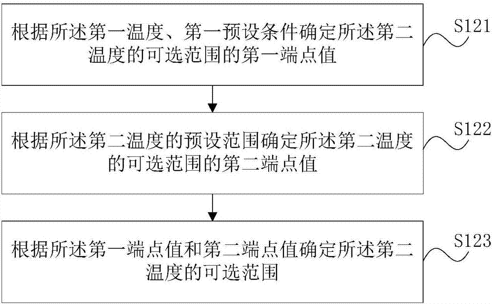 空調(diào)的壓縮機開關(guān)機溫度設(shè)置方法、裝置及空調(diào)與流程