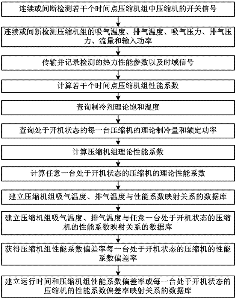 一種制冷系統(tǒng)壓縮機(jī)組性能系數(shù)檢測(cè)方法和檢測(cè)系統(tǒng)與流程