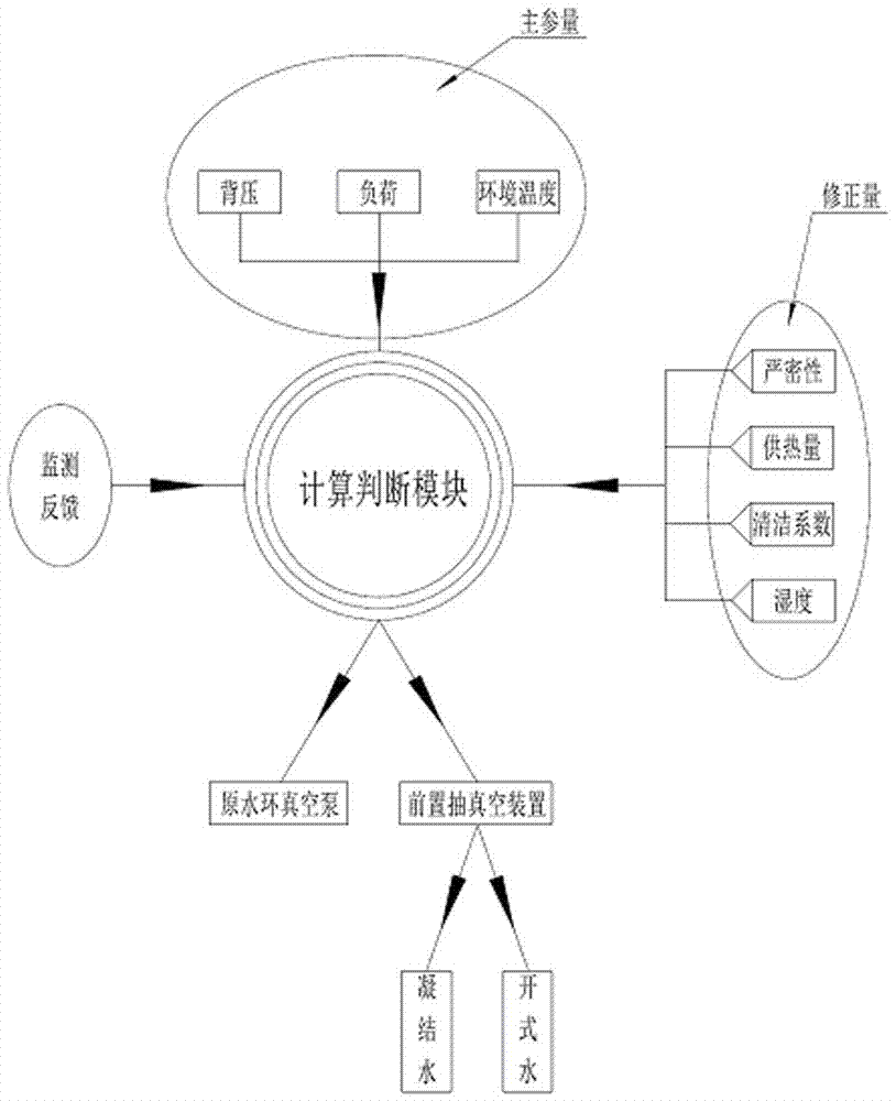 一种空冷机组全工况可切换真空系统的控制方法与流程