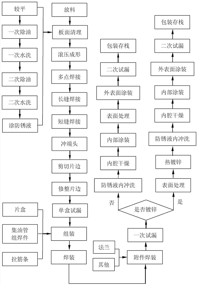 一種變壓器用片式散熱器生產(chǎn)工藝的制作方法與工藝