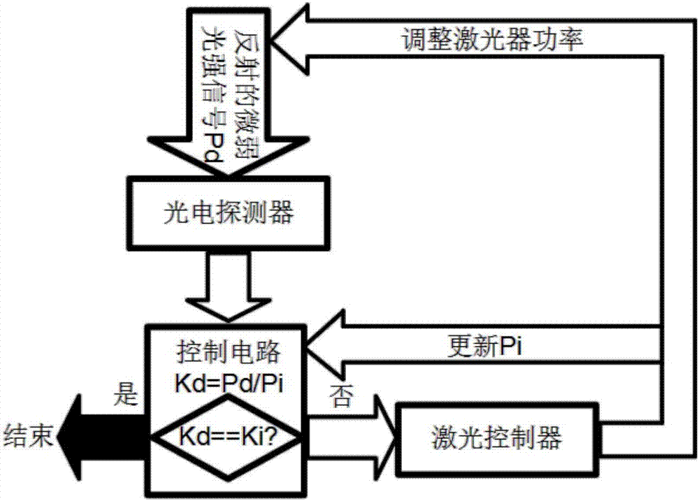 光功率實(shí)時(shí)監(jiān)測(cè)與反饋方法及裝置與流程