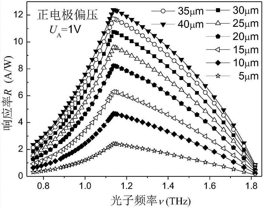 優化阻擋雜質帶太赫茲探測器響應帶寬的方法與流程