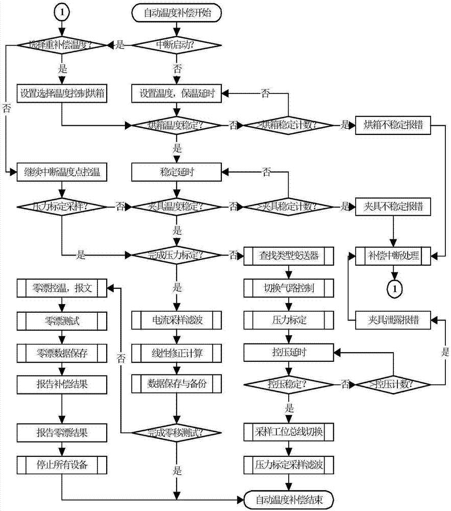 基于數(shù)據(jù)庫文件標定變送器的溫壓補償方法及系統(tǒng)與流程