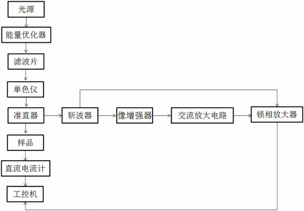 一种真空紫外波段像增强器光谱响应测试系统的制作方法与工艺