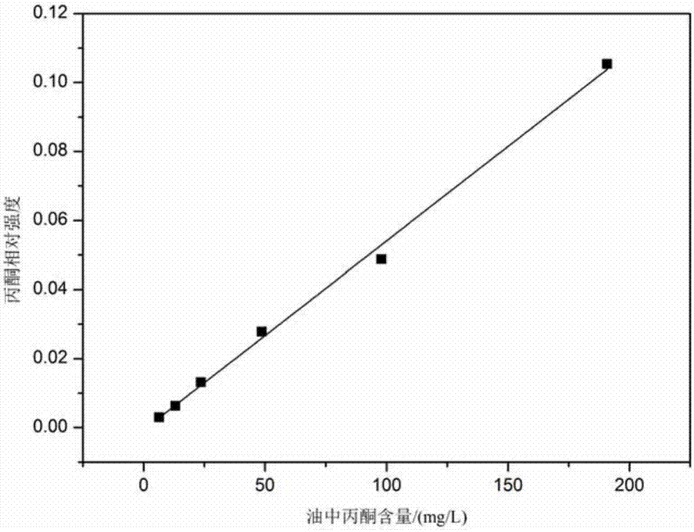 變壓器油中溶解丙酮含量拉曼光譜檢測方法與流程