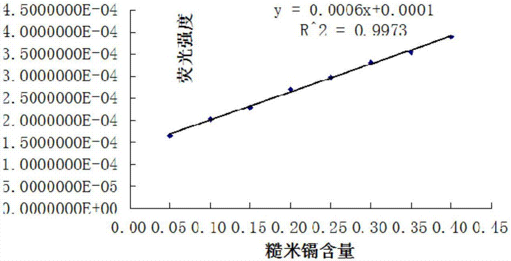 一種快速無(wú)損檢測(cè)并同時(shí)篩選出低鎘大米或糙米的方法與流程