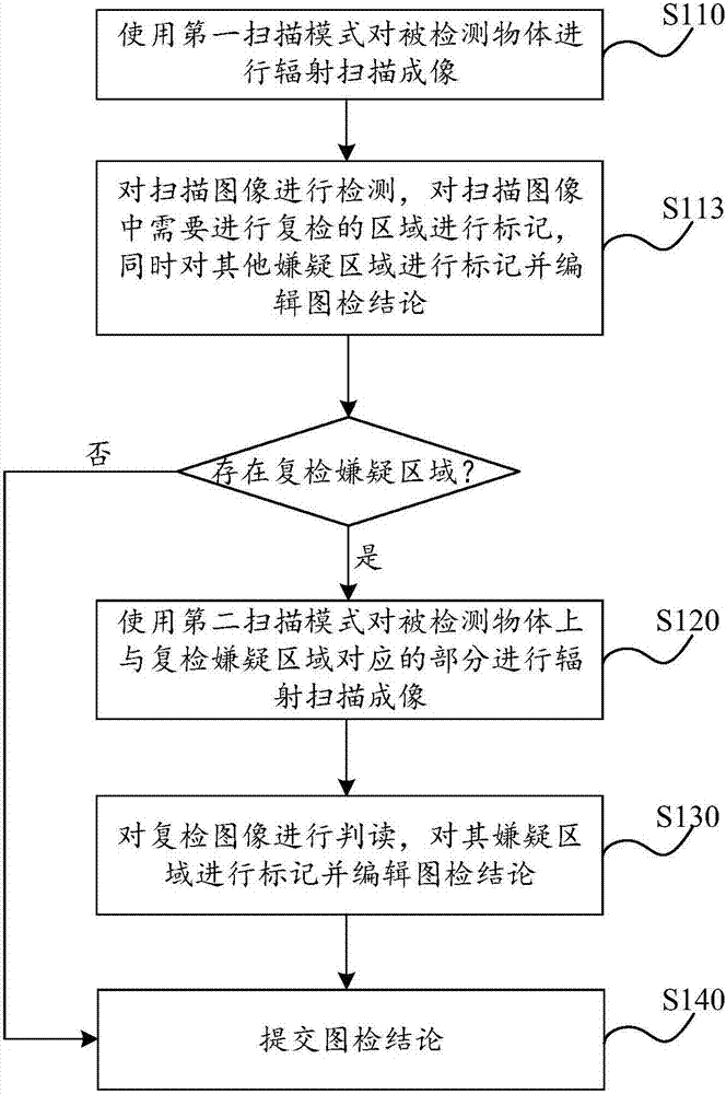 輻射檢查方法和輻射檢查系統(tǒng)與流程