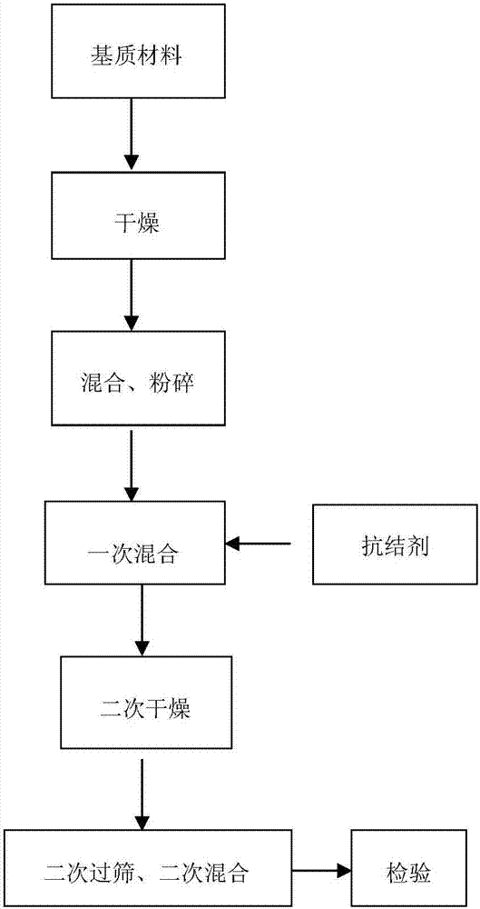 一種含有罌粟殼的陽(yáng)性、陰性香辛料參考物質(zhì)及其制備方法與流程