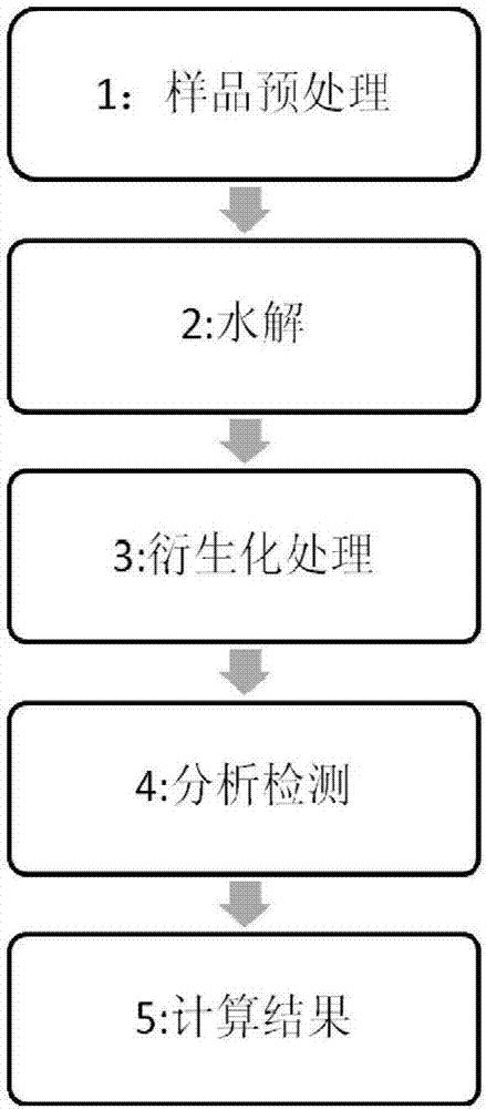 一種酵母培養(yǎng)物中甘露聚糖含量的測定方法與流程