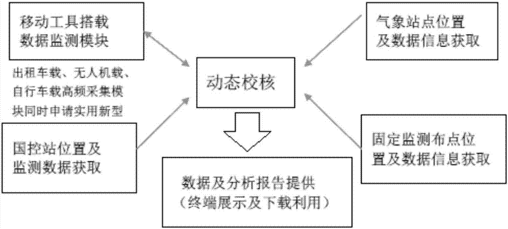 一种空间分布式城市空气环境质量的移动监测系统的制作方法与工艺