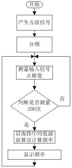 一種新型頻率測量裝置及其測量方法與流程