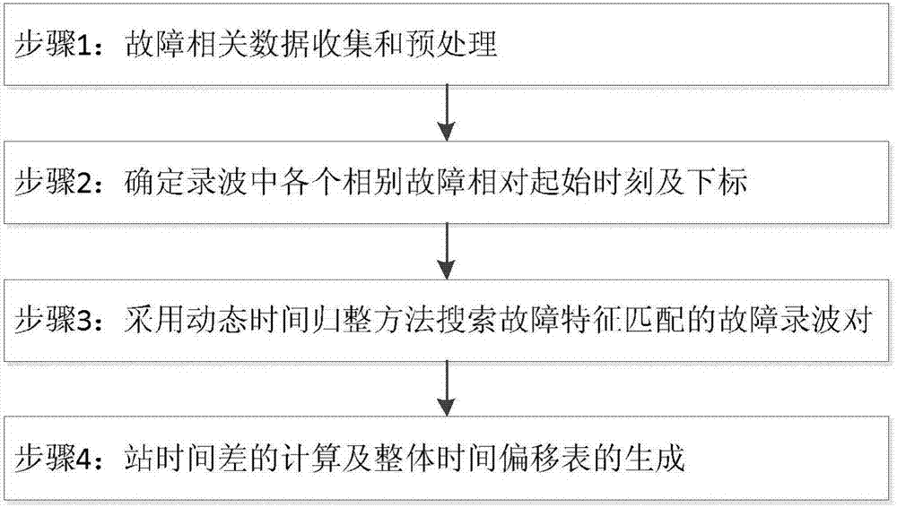 一種基于故障錄波數(shù)據(jù)的站間時(shí)差分析方法與流程