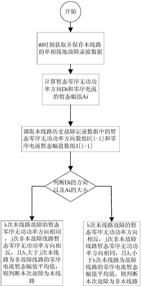 一种分布式单相接地故障判定方法与流程